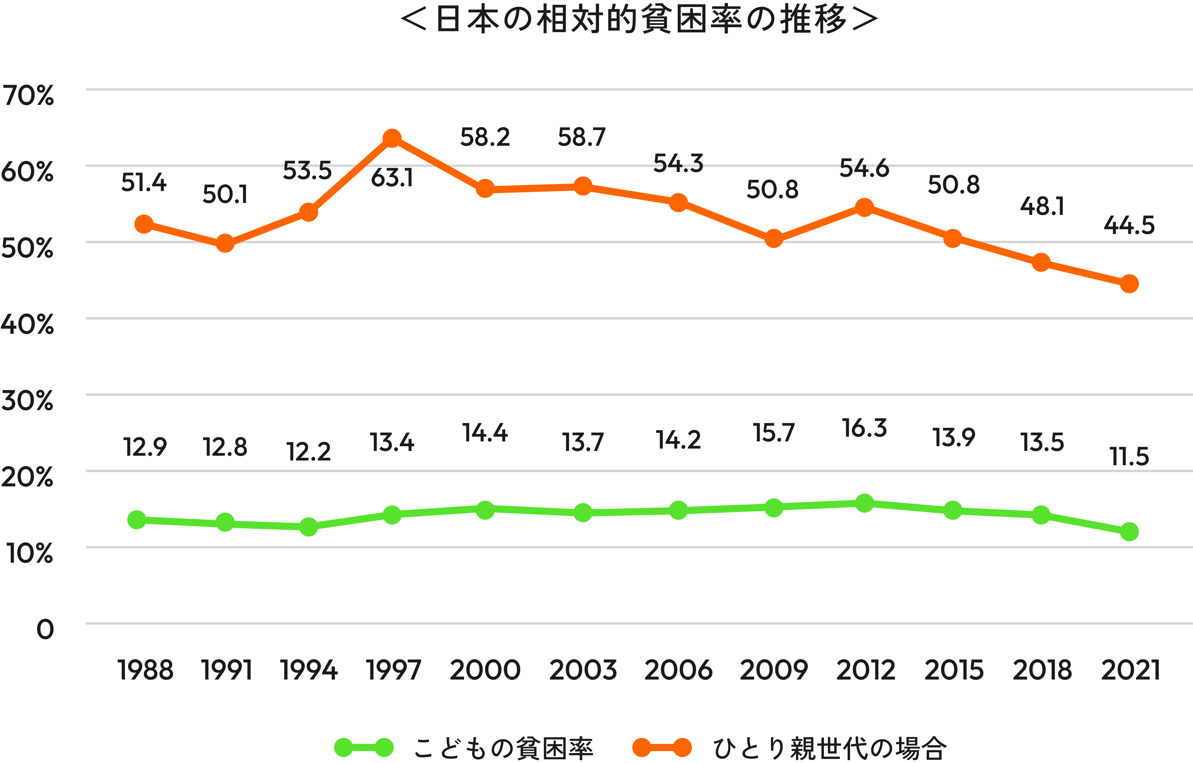 日本の相対的貧困率の推移