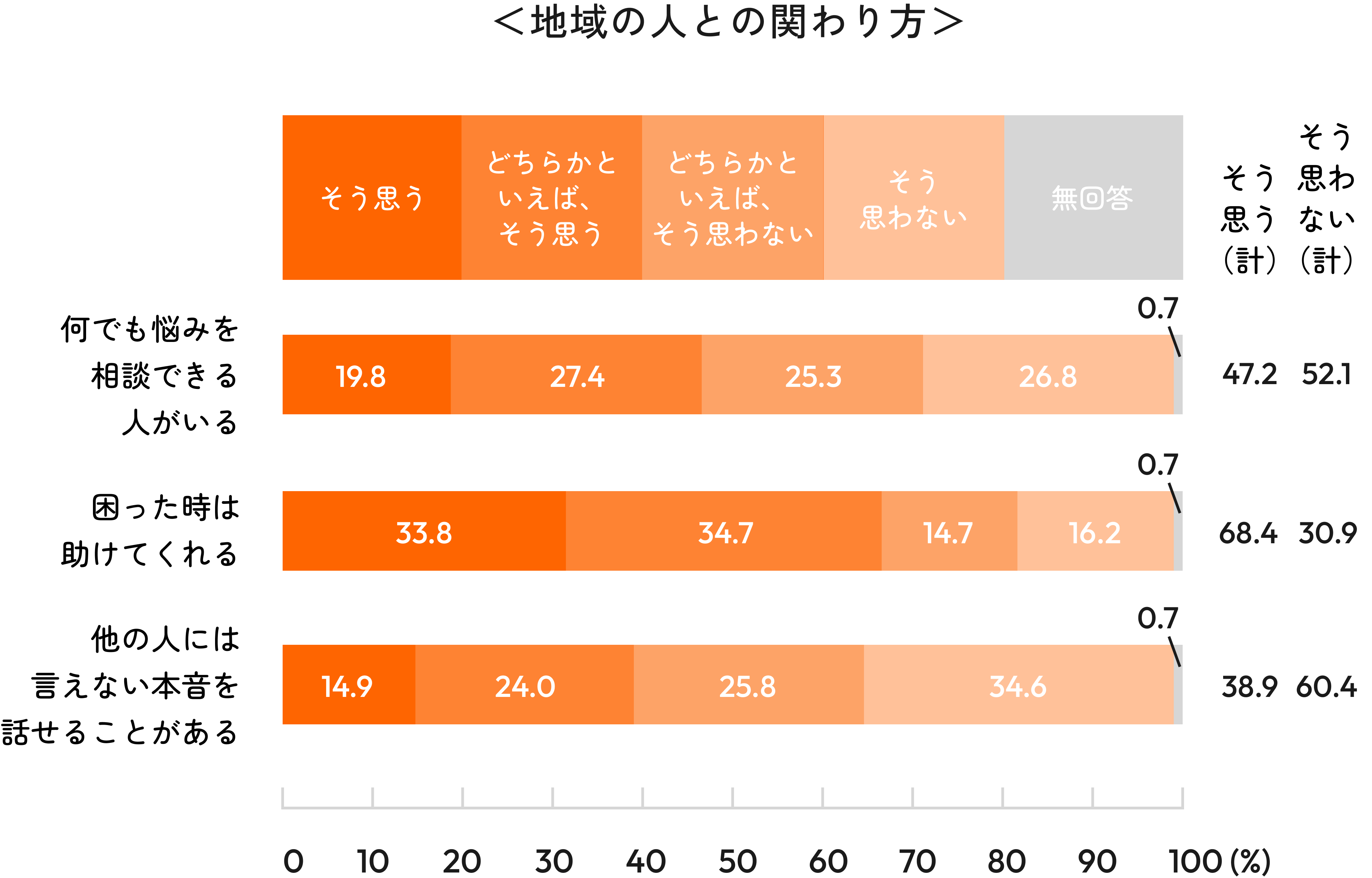地域の人との関わり方